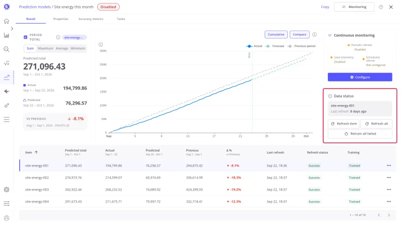Result tab of Site energy this month with the Data status card highlighted, showing the selected item, its last refresh, and the Refresh item, Refresh all, and Retrain all failed buttons