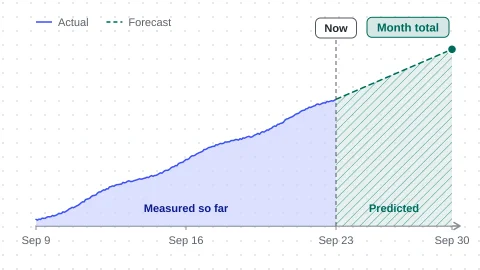 Chart with the measured part of the period shaded as actual and the forecast part shaded as predicted