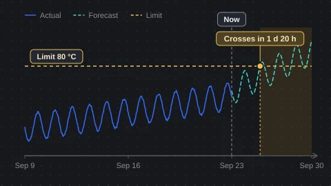 Chart with a dashed limit line, the forecast crossing it after the Now marker, the crossing point marked, and the time left until it