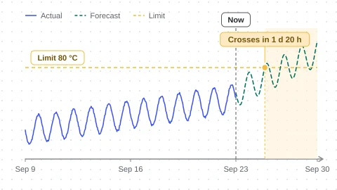 Chart with a dashed limit line, the forecast crossing it after the Now marker, the crossing point marked, and the time left until it
