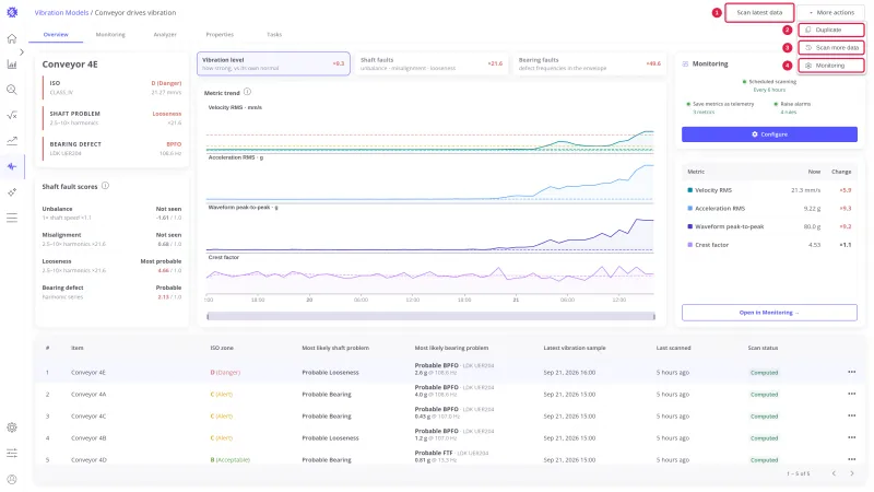Model page header with Scan latest data marked 1, and the More actions menu open with Duplicate marked 2, Scan more data marked 3, and Monitoring marked 4