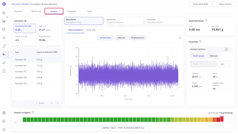 Analyzer tab of the Conveyor drives vibration model with the time waveform of the latest Conveyor 4E sample, the metric tiles, the items list, the overlays panel, and the sample navigator