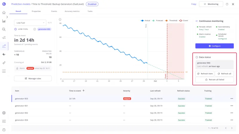 Result tab of Time to Threshold: Backup Generators with the Data status card highlighted, showing the selected item, its last refresh, and the Refresh item, Refresh all, and Retrain all failed buttons