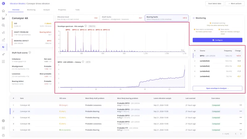 Bearing faults view of the Overview tab with the envelope spectrum, the line history, and the top lines panel highlighted together