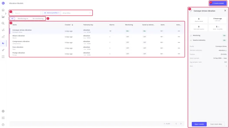 Vibration Models list with five numbered areas: search and profile filter, monitoring chips, Create model, the table of models, and the detail panel of the selected model