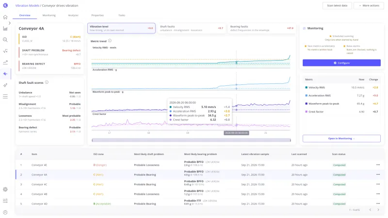 Hover readout on the stacked metric trend listing velocity RMS, acceleration RMS, waveform peak-to-peak, and crest factor of one sample with their factors