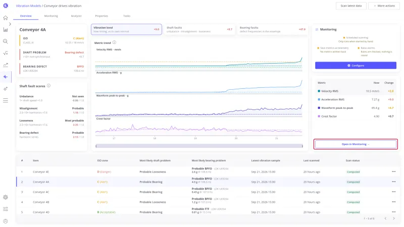Vibration level view with the Open in Monitoring button highlighted at the bottom of the panel