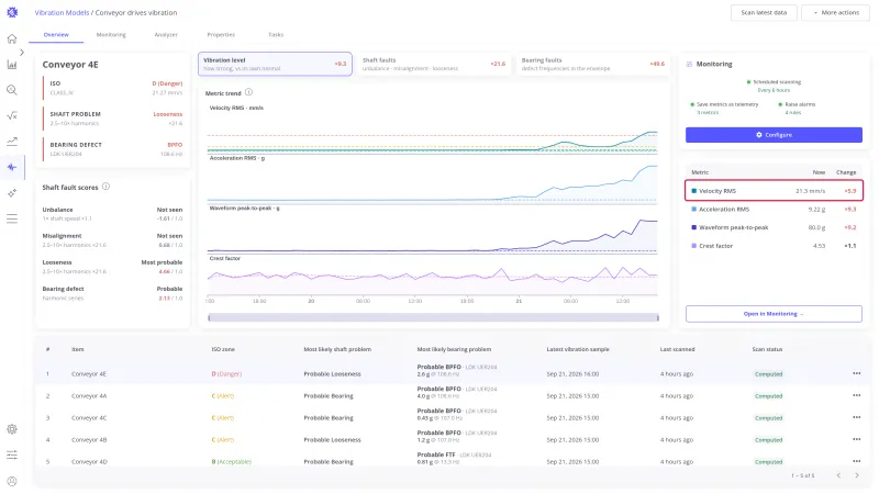 Vibration level view with all four metrics charted and the Velocity RMS row of the panel highlighted
