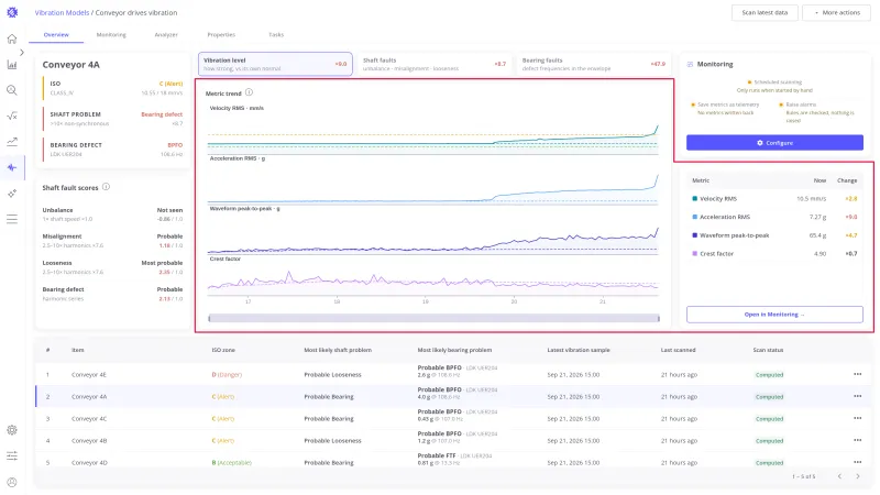 Vibration level view of the Overview tab with the metric trend chart and the metrics panel highlighted together