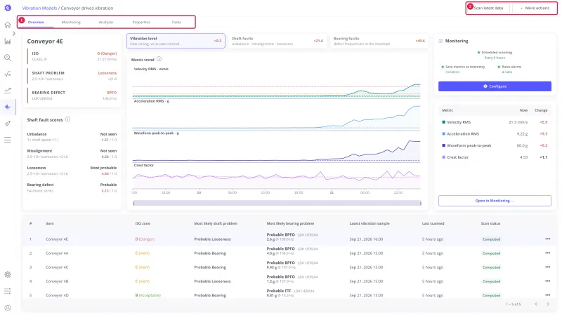 Conveyor drives vibration model page with the tabs Overview, Monitoring, Analyzer, Properties, and Tasks marked 1, and the buttons Scan latest data and More actions marked 2