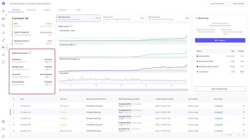 Overview tab with the Shaft fault scores card highlighted, showing Unbalance, Misalignment, Looseness, and Bearing defect with their verdicts and scores