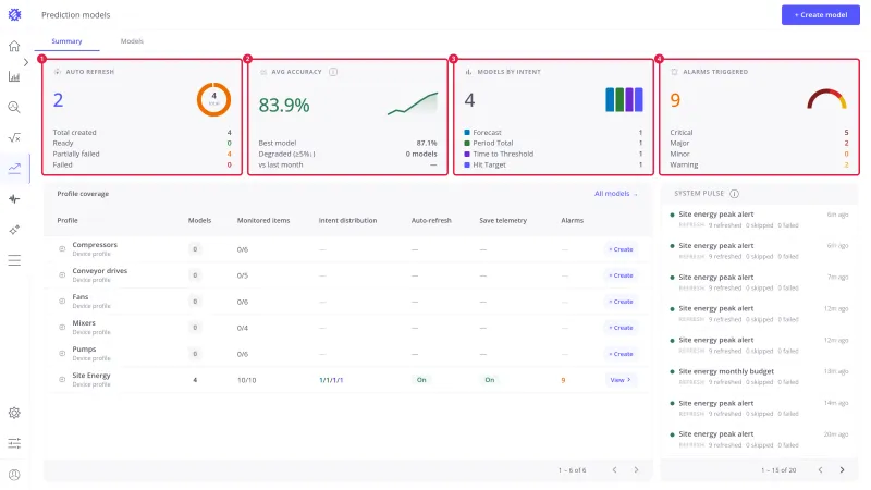 Summary tab with the Auto refresh, Avg accuracy, Models by intent, and Alarms triggered cards marked 1 to 4