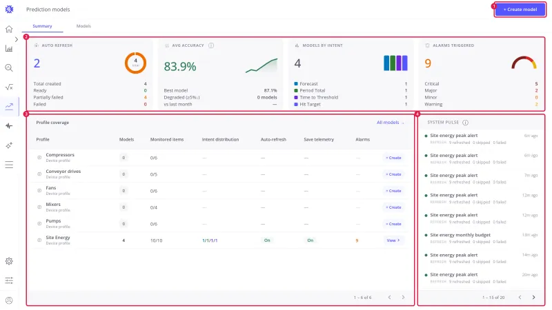Summary tab with four numbered areas: the Create model button, the summary cards, the Profile coverage table, and the System pulse panel