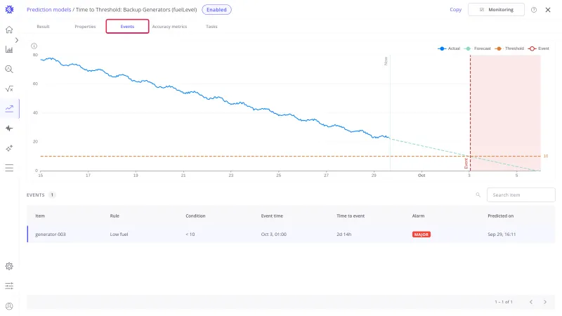 Events tab of Time to Threshold: Backup Generators with the Events tab name highlighted, the forecast chart, and the table of predicted events