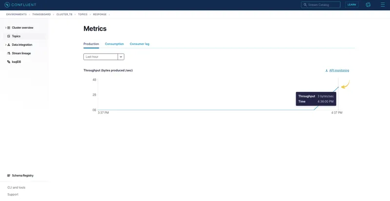 Confluent Cloud — RESPONSE topic Metrics page, Production tab showing a throughput spike in the bytes-produced-per-second chart at the time ThingsBoard published the downlink messages