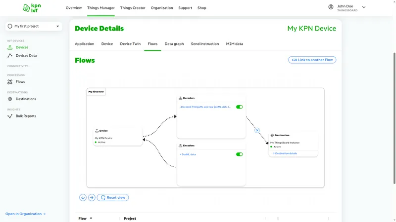 KPN IoT portal — Device Details Flows tab showing complete pipeline: My KPN Device connected through Decoded ThingsML and raw SenML data decoder to My ThingsBoard Instance destination, all Active