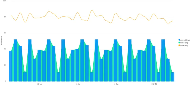 Mixed chart combining bar columns and a line overlay