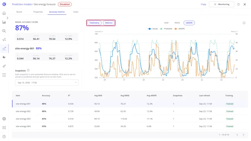Telemetry and Metrics switches both on and highlighted, with the actual, predicted, and sMAPE lines on the chart