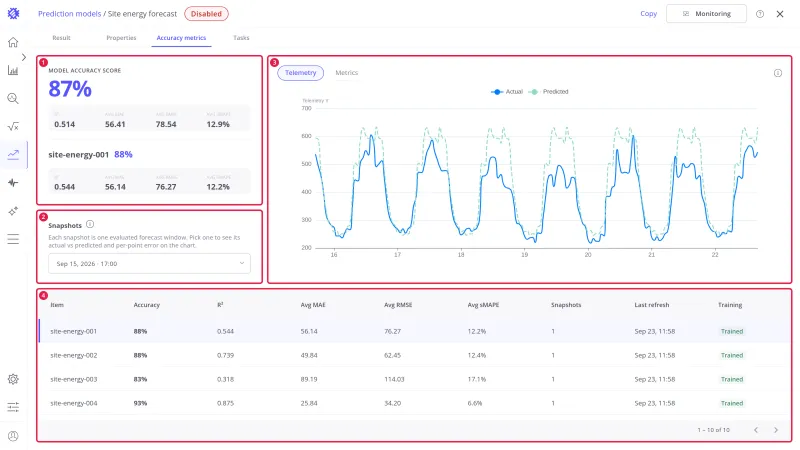 Accuracy metrics tab with four numbered areas: the score card, Snapshots, the chart, and the items table