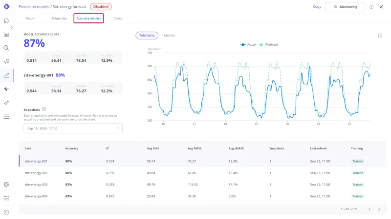 Model page of Site energy forecast with the Accuracy metrics tab selected and highlighted