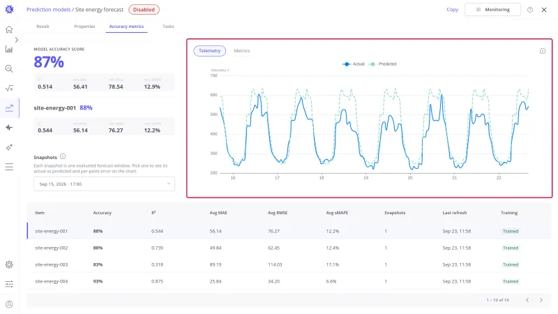 Accuracy chart highlighted in Telemetry mode, with the actual and predicted lines