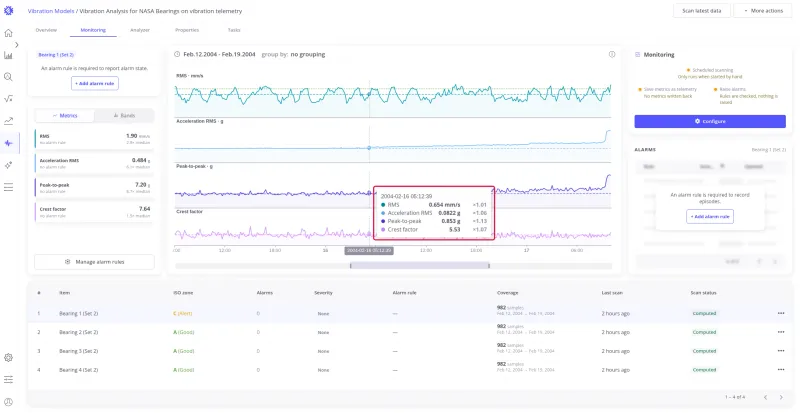 Monitoring tab for Bearing 1 of the IMS test from Feb 15 to Feb 17 2004, with the highlighted tooltip at Feb 16 05:12 showing RMS, acceleration RMS, peak-to-peak, and crest factor all between 1.01 and 1.13 times their median