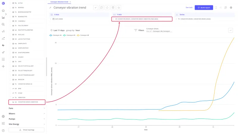 Trendz view builder with an arrow from the Conveyor drives vibration field in the left panel to the Y axis, and a line chart of velocity RMS for Conveyor 4A, 4D, and 4E
