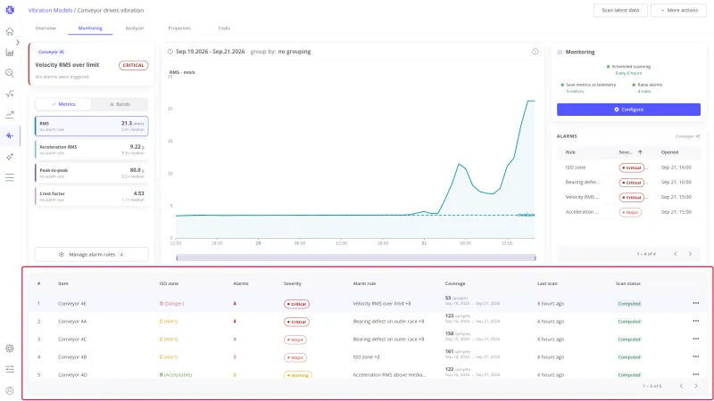 Monitoring tab with the items table highlighted: five conveyors with their ISO zone, open alarms, severity, alarm rule, coverage, last scan, and scan status