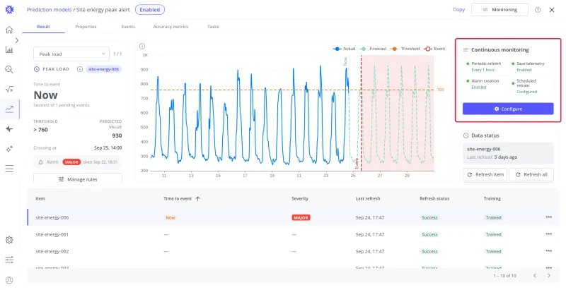 Model page with the Enabled badge and the Continuous monitoring card highlighted: Periodic refresh every 1 hour, Save telemetry enabled, Alarm creation enabled, Scheduled retrain configured