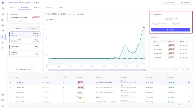 Monitoring card of the Conveyor drives model with scheduled scanning every 6 hours, 3 metrics saved as telemetry, 4 rules raising alarms, and the Configure button