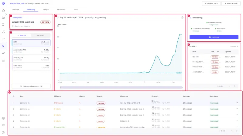 Monitoring tab of the Conveyor drives vibration model with six numbered areas: alarm state, series tiles, trend chart, Monitoring card, Alarms card, and items table