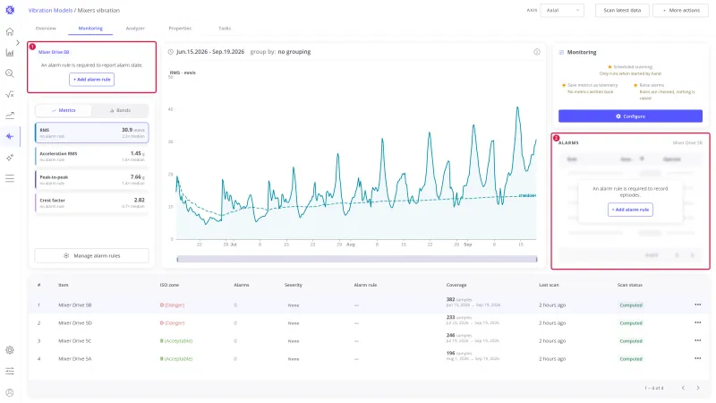 Monitoring tab of the Mixers vibration model with no alarm rules: the alarm state card and the Alarms card each read that an alarm rule is required and offer Add alarm rule