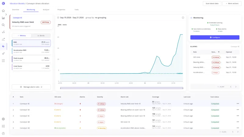 Monitoring tab with the alarm state card, the series tiles, the trend chart, the monitoring and alarms cards, and the items table
