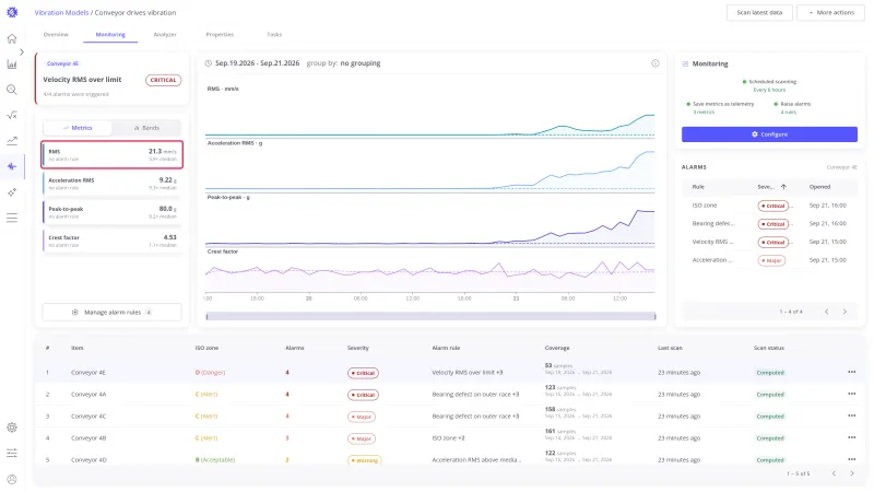 All metrics charted in stacked panels, with the RMS tile highlighted