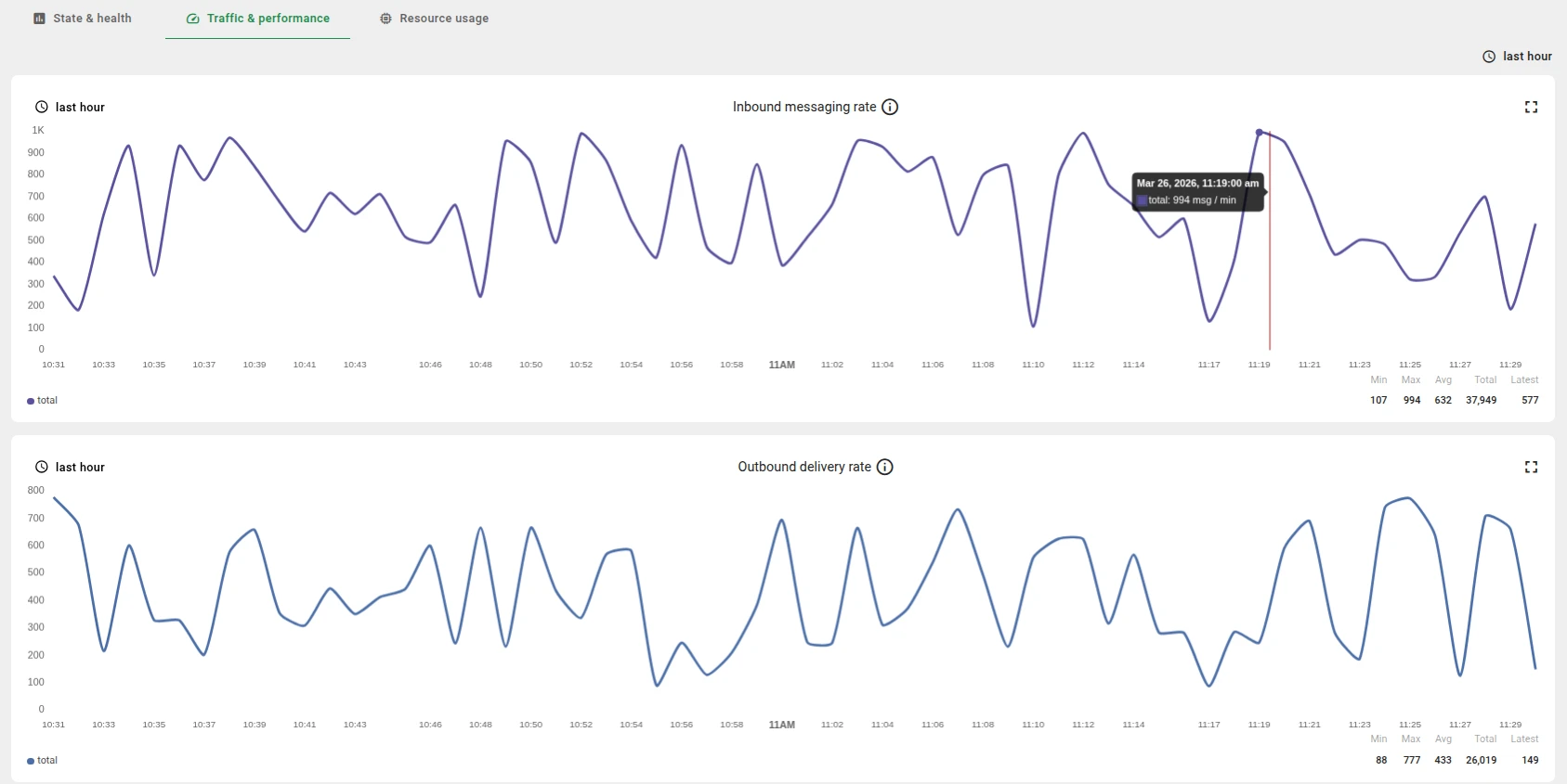 TBMQ Monitoring Traffic and Performance page