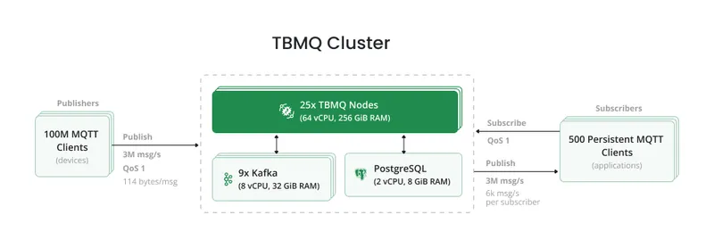TBMQ performance test overview