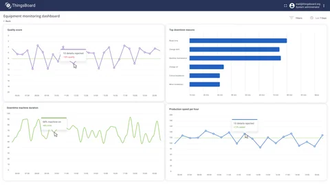 Industrial OEE score monitoring dashboard