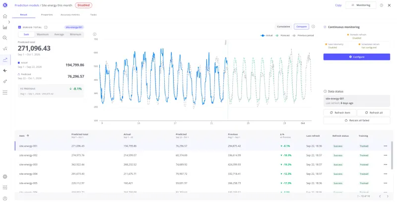 Result tab of the Site energy this month Period Total model: the predicted total of 271,096.43 for site-energy-001, the chart of actual readings, forecast, and previous period, and a table of the ten site devices