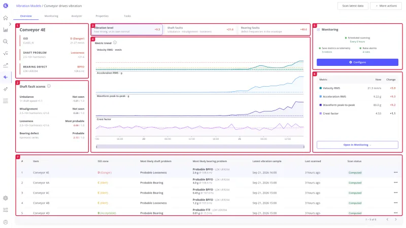 Overview tab with seven numbered areas: the item status card, shaft fault scores, the view switch, the view chart, the Monitoring card, the view panel, and the items table