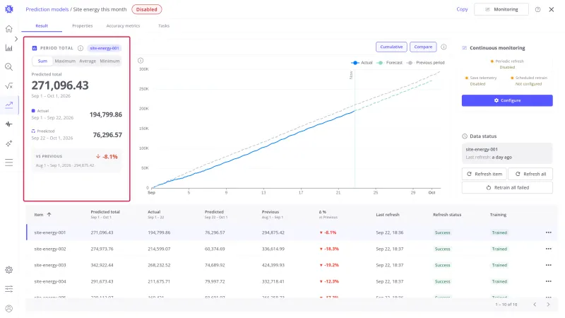 Result tab of a Period Total model with the Period total card highlighted: the Sum tab, the predicted total for September, the actual and predicted parts, and the change against August