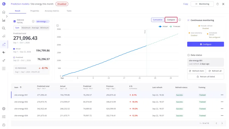 Period chart with the Compare button highlighted and turned off, showing only the September running total and its forecast