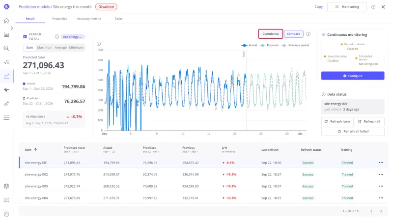 Period chart with the Cumulative button highlighted and turned off, showing hourly values of September and August