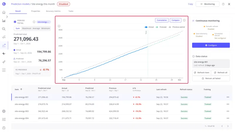 Result tab of a Period Total model with the chart highlighted: the running total for September, its forecast to the end of the month, and August as a dashed line