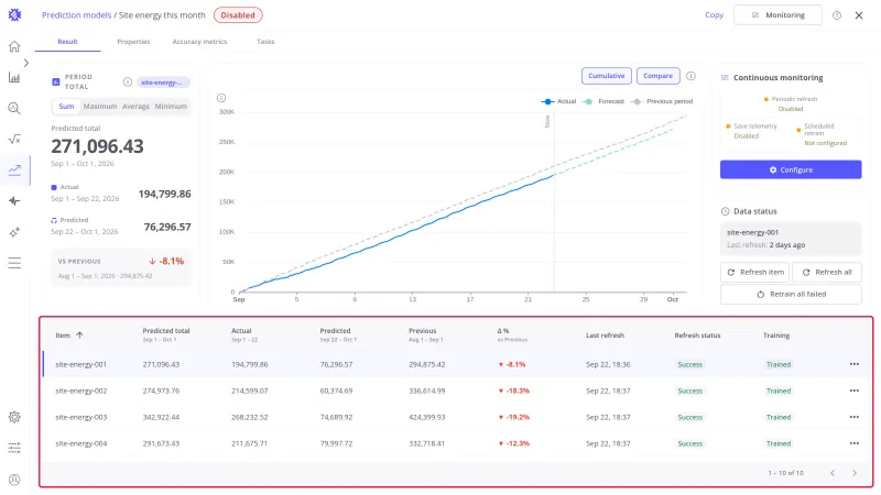 Result tab of a Period Total model with the items table highlighted: predicted totals, actual and predicted parts, the previous month, and the change per site