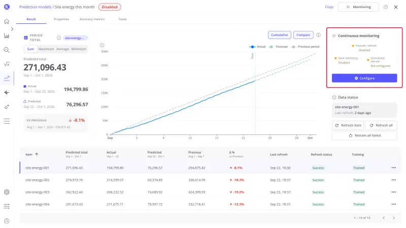 Result tab of a Period Total model with the Continuous monitoring card highlighted, showing Periodic refresh, Save telemetry, and Scheduled retrain, and the Configure button
