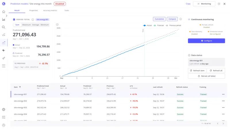 Result tab of a Period Total model with the Period total card, the cumulative chart with the previous period overlaid, and the items table