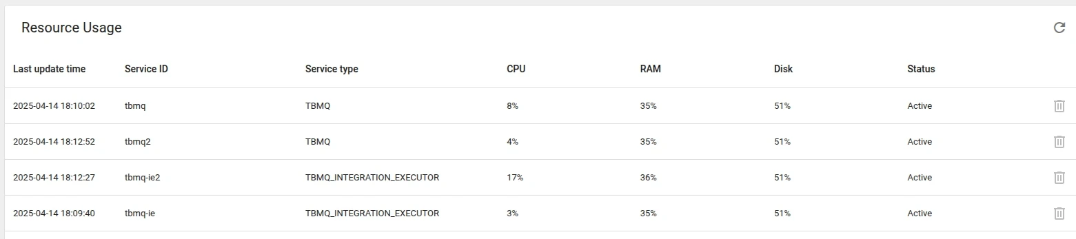 Resource usage statistics table