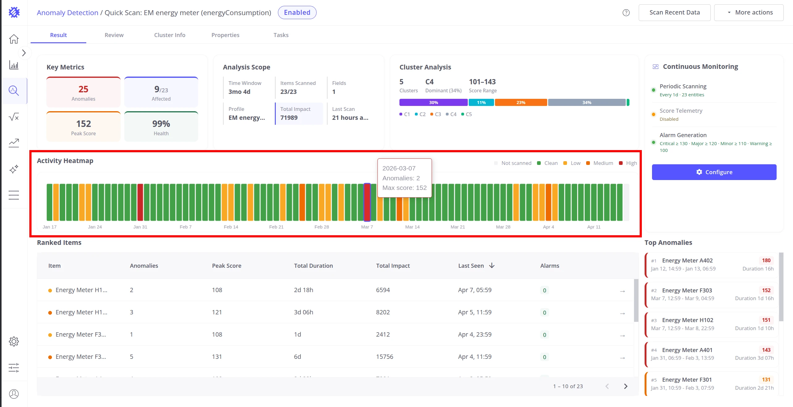 Result tab with Activity Heatmap highlighted showing 90 days of anomaly intensity per device