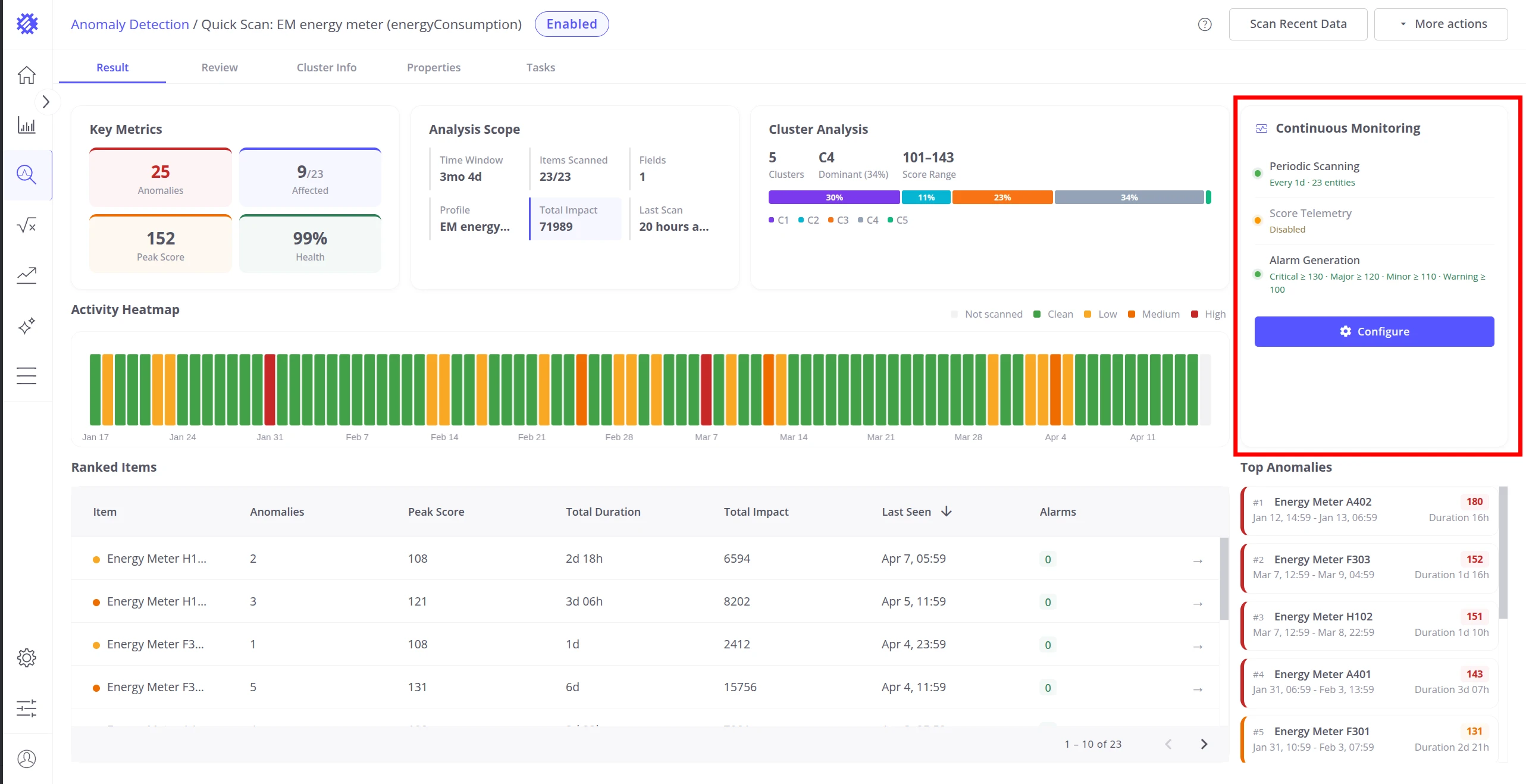 Result tab with Continuous Monitoring panel highlighted showing periodic scanning, score telemetry, and alarm generation status