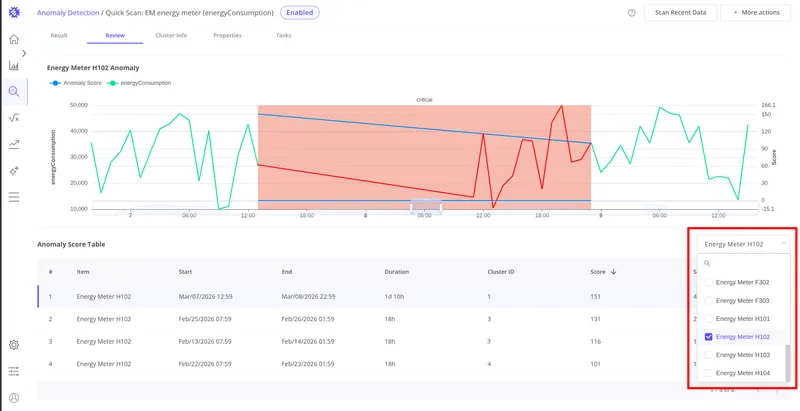 Anomaly Score Table with the All items dropdown open showing a list of devices to filter by